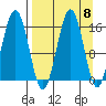 Tutka Bay tide chart for Monday, September 8, 2025