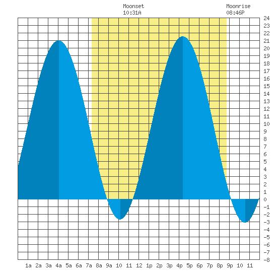 Tutka Bay tide chart for Tuesday, September 9, 2025