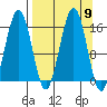 Tutka Bay tide chart for Tuesday, September 9, 2025