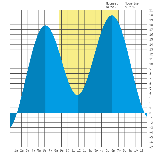 Tutka Bay tide chart for Saturday, October 11, 2025