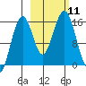 Tutka Bay tide chart for Saturday, October 11, 2025