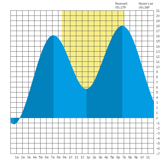 Tutka Bay tide chart for Sunday, October 12, 2025