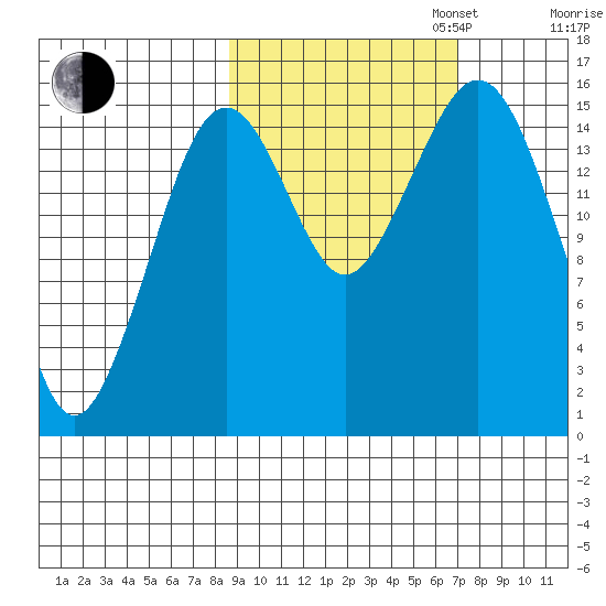 Tutka Bay tide chart for Monday, October 13, 2025