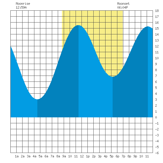 Tutka Bay tide chart for Wednesday, October 15, 2025