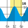 Tutka Bay tide chart for Thursday, October 16, 2025