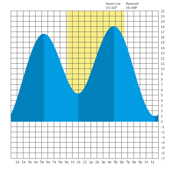 Tutka Bay tide chart for Saturday, October 25, 2025