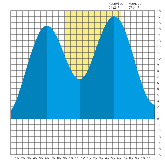 Tutka Bay tide chart for Sunday, October 26, 2025