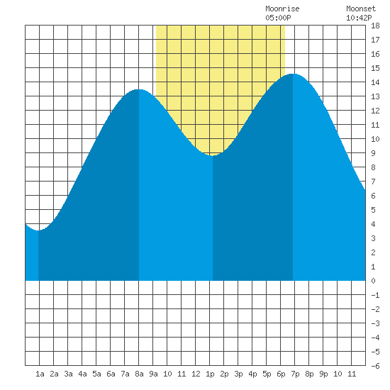 Tutka Bay tide chart for Tuesday, October 28, 2025