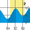 Tutka Bay tide chart for Thursday, October 2, 2025