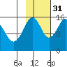 Tutka Bay tide chart for Friday, October 31, 2025