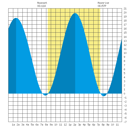 Tutka Bay tide chart for Sunday, October 5, 2025