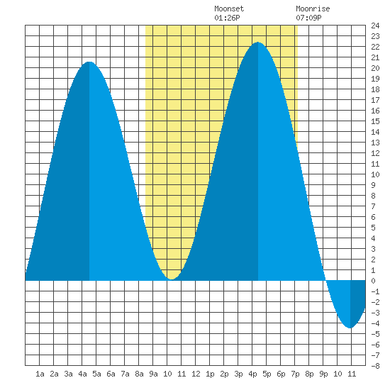 Tutka Bay tide chart for Thursday, October 9, 2025