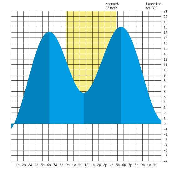 Tutka Bay tide chart for Monday, November 10, 2025