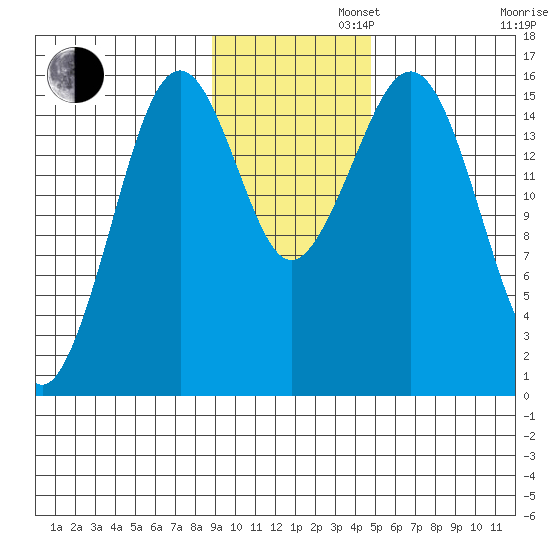 Tutka Bay tide chart for Tuesday, November 11, 2025