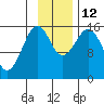 Tutka Bay tide chart for Wednesday, November 12, 2025