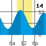 Tutka Bay tide chart for Friday, November 14, 2025