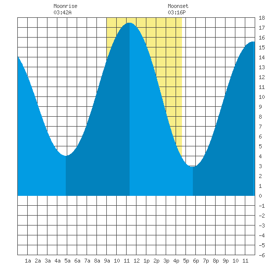Tutka Bay tide chart for Saturday, November 15, 2025
