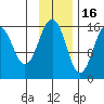 Tutka Bay tide chart for Sunday, November 16, 2025