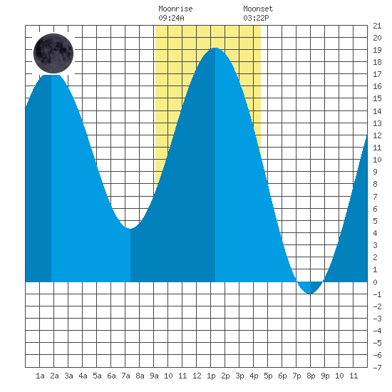 Tutka Bay tide chart for Wednesday, November 19, 2025