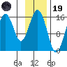 Tutka Bay tide chart for Wednesday, November 19, 2025