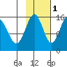 Tutka Bay tide chart for Saturday, November 1, 2025