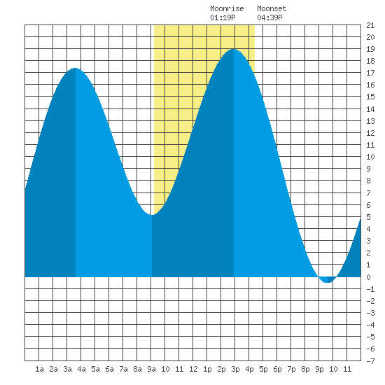 Tutka Bay tide chart for Saturday, November 22, 2025