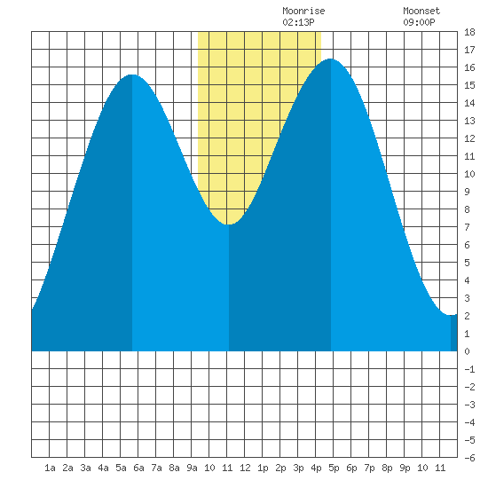 Tutka Bay tide chart for Tuesday, November 25, 2025