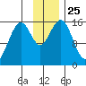 Tutka Bay tide chart for Tuesday, November 25, 2025