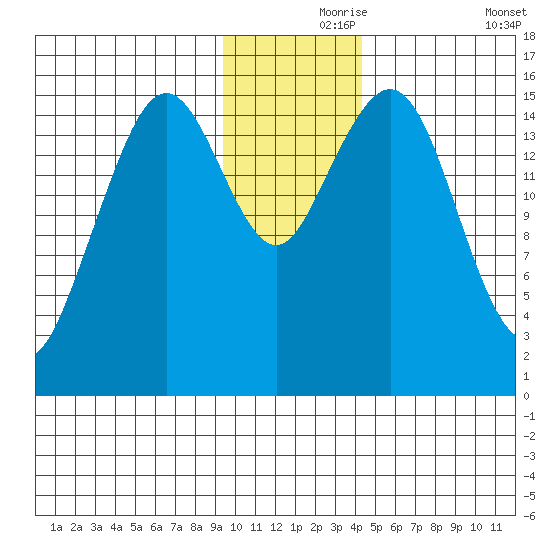 Tutka Bay tide chart for Wednesday, November 26, 2025
