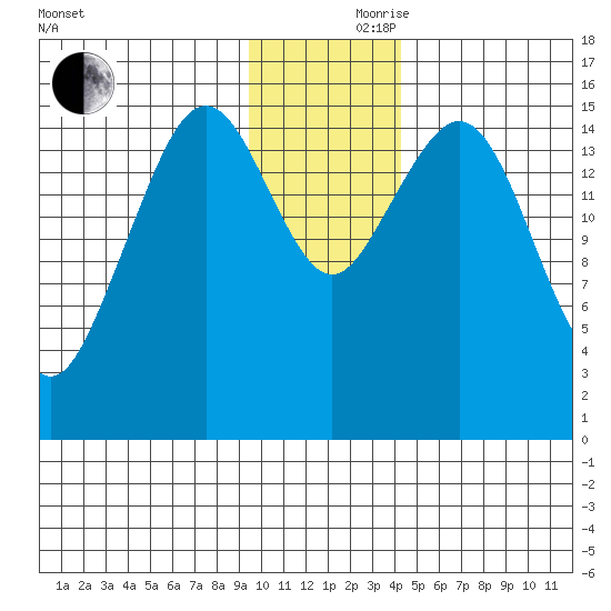 Tutka Bay tide chart for Thursday, November 27, 2025