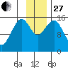 Tutka Bay tide chart for Thursday, November 27, 2025