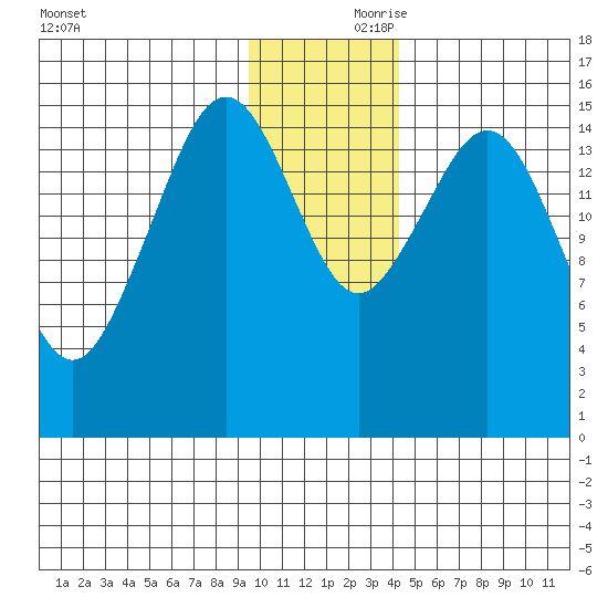 Tutka Bay tide chart for Friday, November 28, 2025