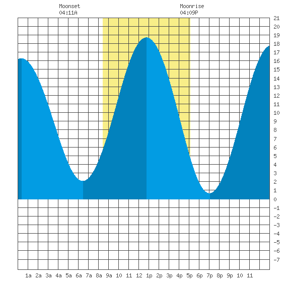 Tutka Bay tide chart for Sunday, November 2, 2025
