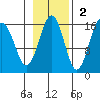 Tutka Bay tide chart for Sunday, November 2, 2025