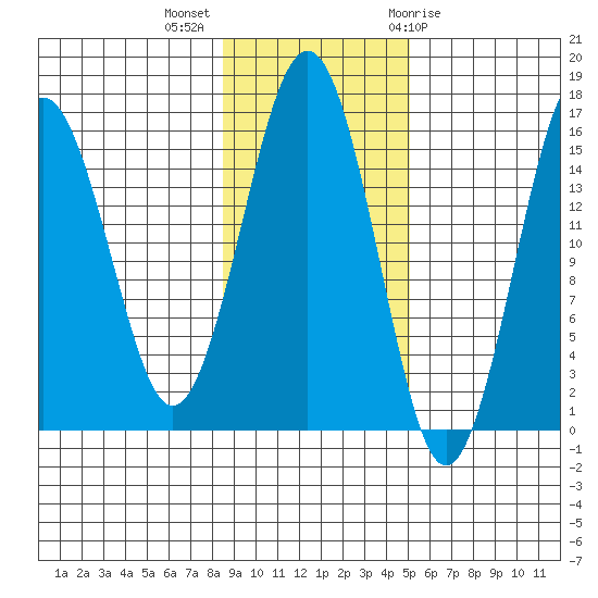 Tutka Bay tide chart for Monday, November 3, 2025