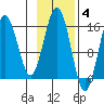 Tutka Bay tide chart for Tuesday, November 4, 2025