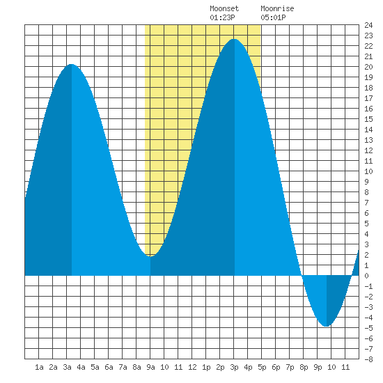 Tutka Bay tide chart for Friday, November 7, 2025