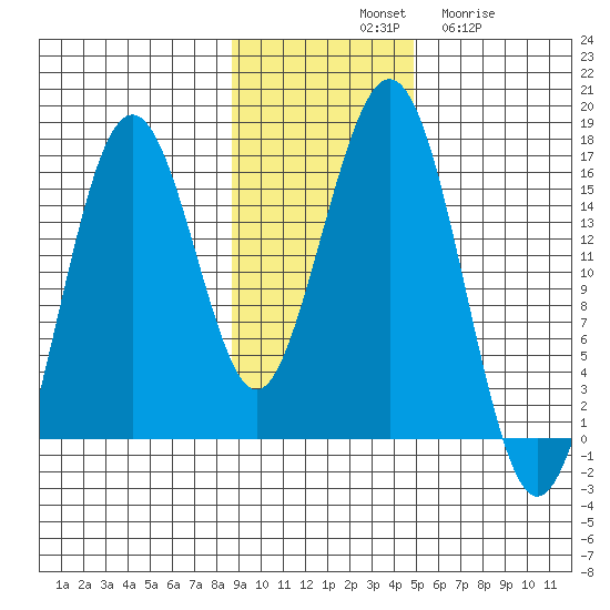 Tutka Bay tide chart for Saturday, November 8, 2025
