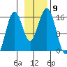 Tutka Bay tide chart for Sunday, November 9, 2025
