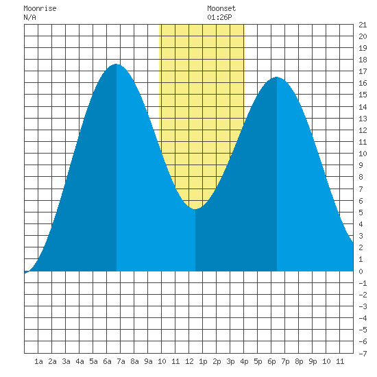 Tutka Bay tide chart for Wednesday, December 10, 2025