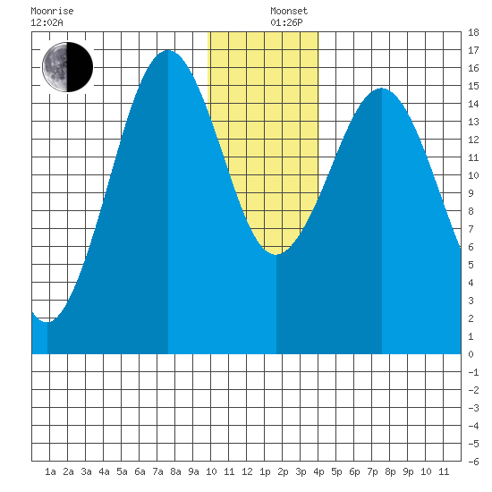 Tutka Bay tide chart for Thursday, December 11, 2025