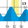 Tutka Bay tide chart for Saturday, December 13, 2025
