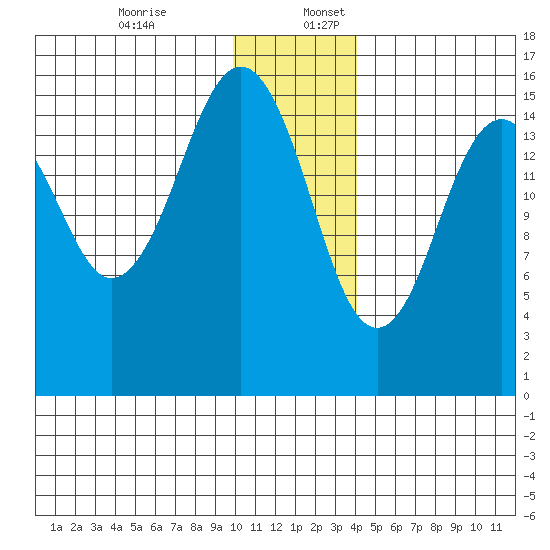 Tutka Bay tide chart for Sunday, December 14, 2025