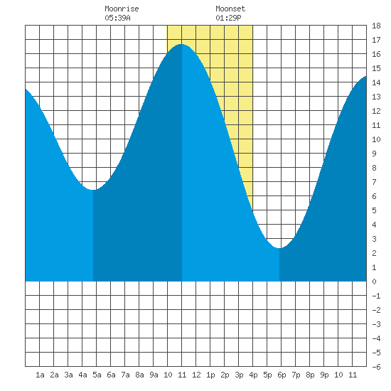Tutka Bay tide chart for Monday, December 15, 2025