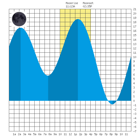 Tutka Bay tide chart for Friday, December 19, 2025