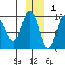 Tutka Bay tide chart for Monday, December 1, 2025