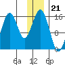 Tutka Bay tide chart for Sunday, December 21, 2025