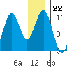 Tutka Bay tide chart for Monday, December 22, 2025
