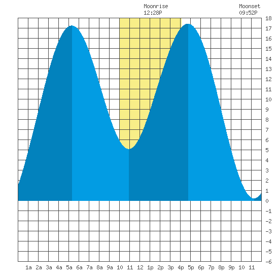 Tutka Bay tide chart for Wednesday, December 24, 2025