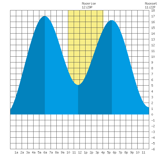 Tutka Bay tide chart for Thursday, December 25, 2025